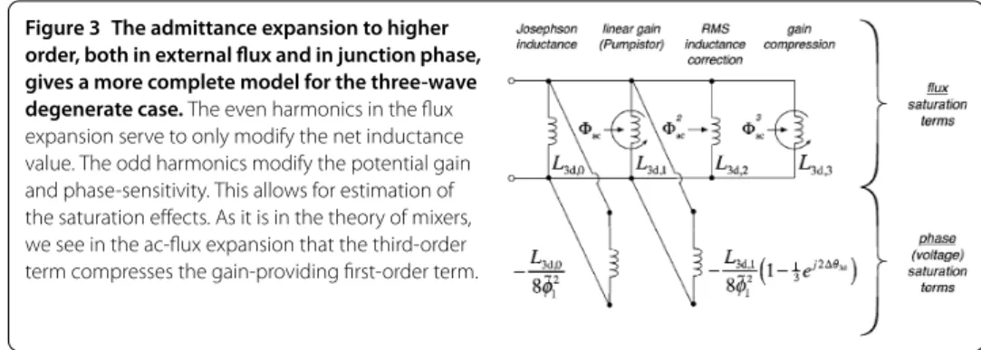 Figure 3 The admittance expansion to higher order, both in external ﬂux and in junction phase, gives a more complete model for the three-wave degenerate case