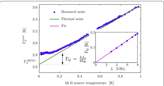 Figure 2 Microwave noise power is calibrated in a narrow band centered at the frequency