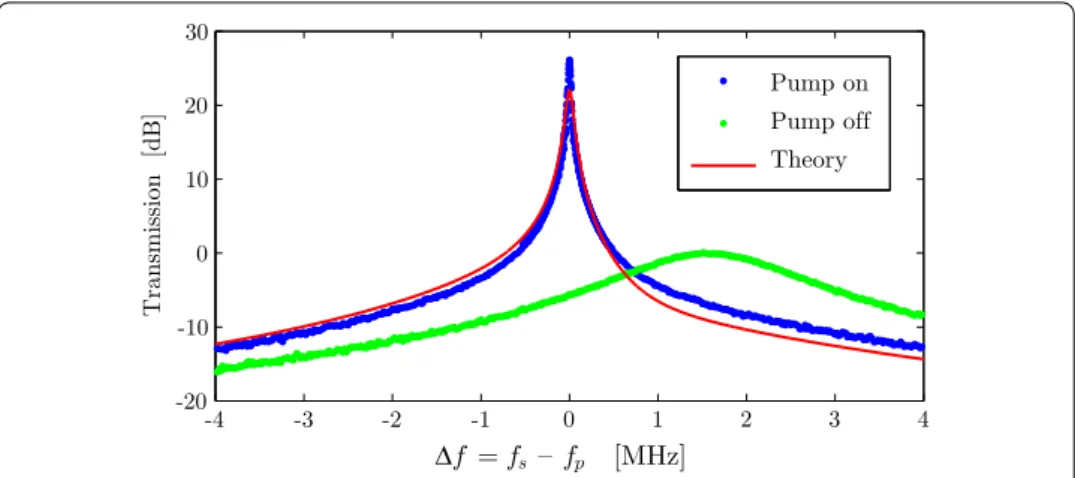 Figure 3 Frequency response of the parametric ampliﬁer with the pump turned off and the pump turned on