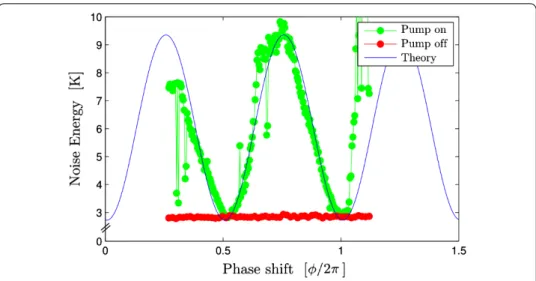 Figure 4 Phase dependence of the noise power in a 30 kHz bandwidth, with the pump on (green) and pump off (red)
