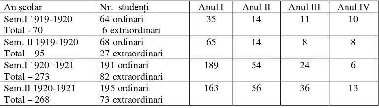 Tabel 1. Numărul studenţilor Academiei de Drept din Oradea în perioada 1919 - 192150 