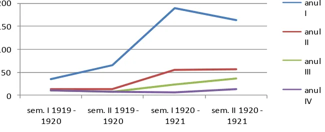 Tabel 2. Numărul examenelor susţinute de studenţii Academiei de Drept din Oradea în perioada 1919 - 192151 