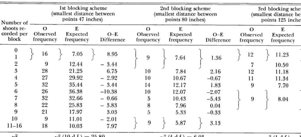 Table 1. x2 tests to determine required spacing of sampling points for the Matopos thornveld