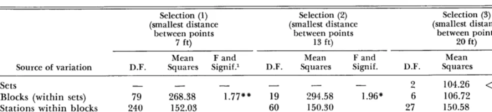 Table 2. Analysis of variance of distance measurements (the unit in the analysis is d,, in cm)
