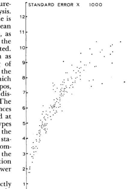 FIG. 4. Relationship between relative density and its standard error. Data from four Matopos grazing experiments