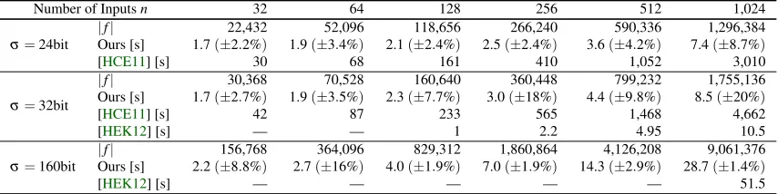Table 3: Ad-hoc runtime of private set intersection where each party inputs n values of σ bits, measured on identicalmobile phones (§5.3)