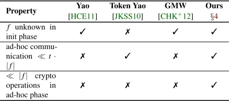 Table 1: Comparison with related work.