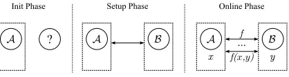 Figure 1: The three secure computation phases.