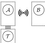 Figure 2: The parties involved in the secure computation.