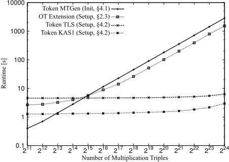Fig. 7We always assume the worst case number of seeds to beeration ofeither OT extension in the setup phase or the hardwaretoken (phase using TLS and KAS1-basic is depicted, which in-cludes the seed transfer and the seed expansion oftransferred, i.e., for2