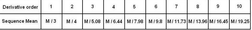 Figure 1: Average means of nth derivatives of a random sequence of numbers ( n = 0 ..