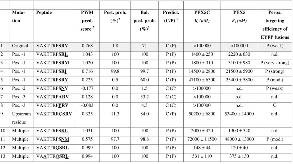 Table 2: Analysis of the effect of PTS1 domain mutations on the binding affinity to AtPEX5 and peroxisome targeting efficiency of reporter fusions