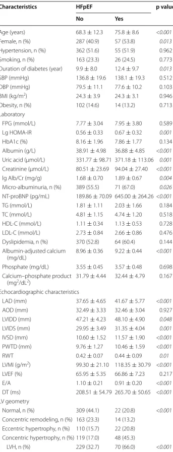 Table 1 Baseline characteristics of  subjects categorized  by HFpEF