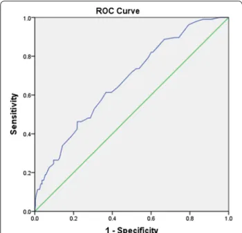 Fig. 1  ROC curves of the ability of albumin-adjusted serum calcium 