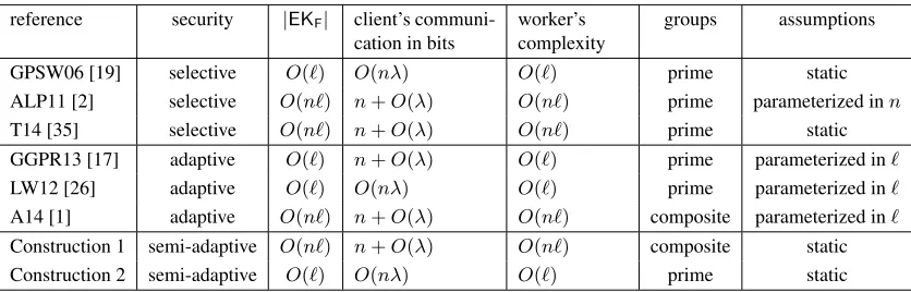 Fig. 2. Summary of existing publicly veriﬁable computation schemes. GGPR13 supports NC