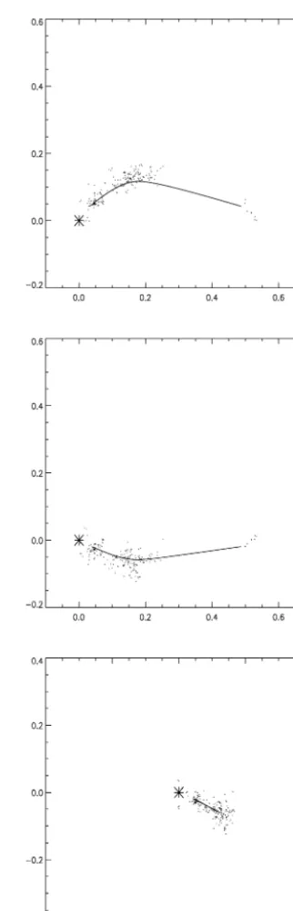 Figure 1. A view of the swarm (Stream 3, see Fig. 2) during the ﬁttingprocess. We have overplotted the “default path” found for the swarm at thatmoment using the SOM algorithm