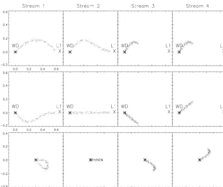 Figure 2. The four synthetic streams used to test the method. The different columns represent different streams, whilst the different rows show differentprojections (from top to bottom: X–Y plane, X–Z plane and Y–Z plane, where X–Y is the orbital plane and the X axis points from the white dwarf towards theL1 point).