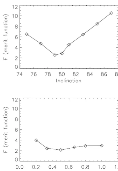 Figure 8. The minimum values found for the merit function at given ﬁxedusing test Stream #3, which has a known inclination of 80 degrees andinclinations (top) and ﬁxed emissivity ratios (bottom)