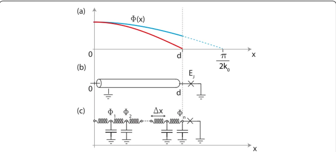 Figure 5 Circuit model. (a) Distribution of the magnetic ﬂux ﬁeld  (x) along the λ /4-resonator for the fundamental resonator mode j = 0, without (red) and with (blue) a Jospehson junction