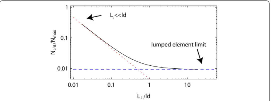 Figure 7 Validity of the quartic approximation. Ratio N crit/Nmax according to Eq. () (black), in the lumped element limit (dashed blue) and in the limit of small participation ratio L J  ld (dotted red) for the