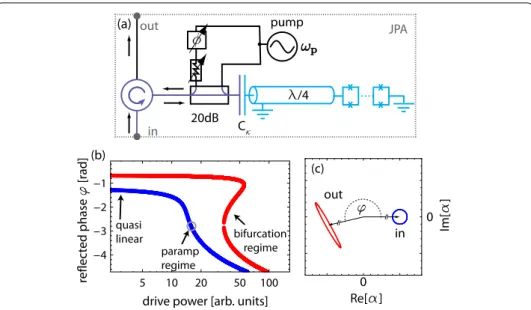 Figure 1 Schematic and operation of the parametric ampliﬁer. (a) Circuit diagram of a transmission line