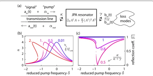 Figure 2 Input-output model. (a) Schematic of the input-output model used for calculating the response