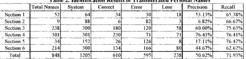 Table 2. Identification Results of Transliterated Personal Names Total Names System Correct Error Lose Precision 