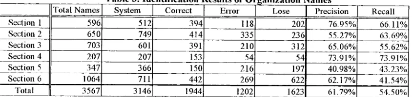 Table 3. Identification Results of Organization Names System Correct Error I Lose Precision 