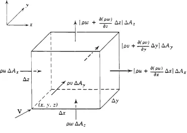 Figure 2.2. Conservation of mass. 