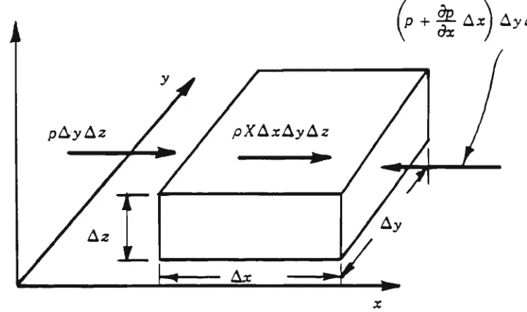 Figure 2.4. External forces acting on a fluid element. 