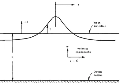 Figure 2.8. A stationary finite amplitude wave. 