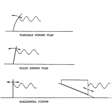 Figure 4.1. Some types of wave makers. 