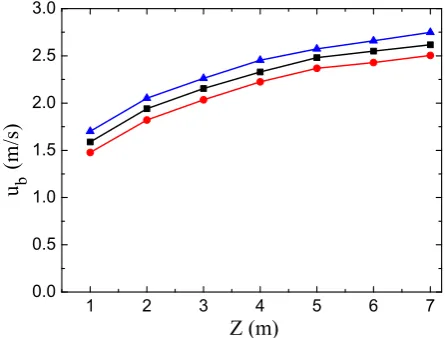 Figure 3. The speed of the ﬂow versus the height Z for the different conditions.