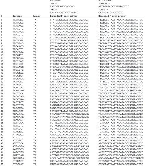 Table S1 list of primers and primer indexes used in the study