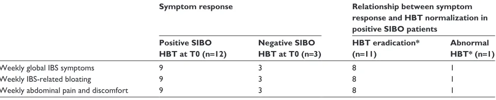 Table 1 summary of clinical and hydrogen breath testing results, and relationship between clinical response and hydrogen breath test