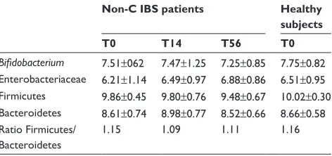 Table 2 average log 10 amount (± sD) of 16s rrna gene copies belonging to different phyla/genera at different fecal collection time points per gram of feces detected by rT-PCr
