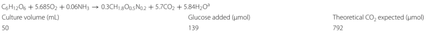 Table 1  Theoretical stoichiometry of glucose oxidation in the HPAM and PAM microbial cultures