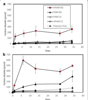 Fig. 2  Carbon dioxide levels over time in microbial cultures obtained 