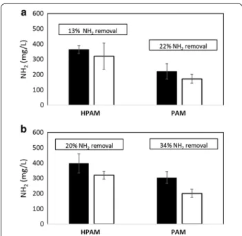 Fig. 4  Viscosity measured in microbial enrichments derived from  a PW and b sludge amended with PAM or HPAM as a N source at 