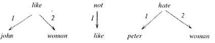 Figure 2: Predicate-argument relations in a U-form. 