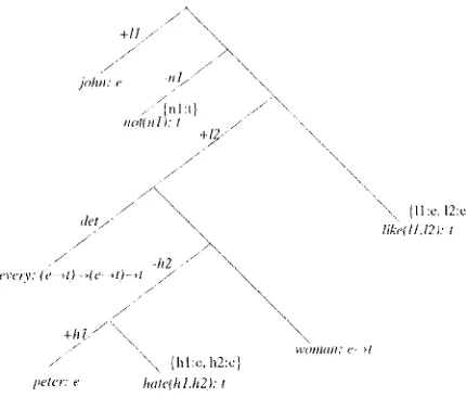 Figure 9: Variable-binding rules. D' and tl' con'e- spond to the senmntic translation of the subtrees rooted in 1)and 11 respectively