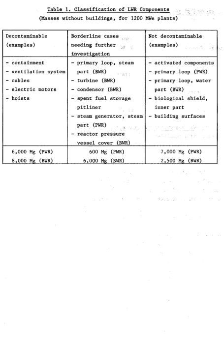 Table 1. Classification of LWR Components 