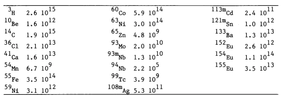 Table 2. Table 2. Predicted radionuclide inventory (Bq) of graphite from decommis-
