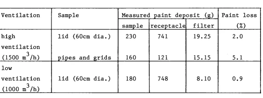 Table 3. Tests with nonradioactive samples 