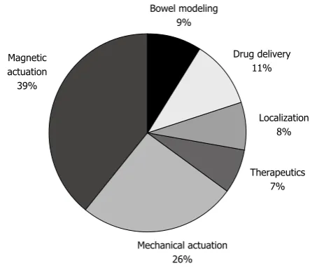 Figure 1  Topic distribution of selected capsule endoscopy publications.