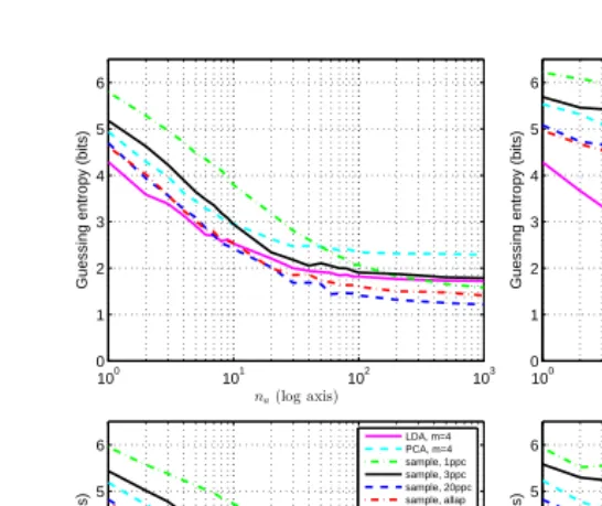 Fig. 5. Results of Method 2, proﬁling on three devices and attacking the fourth one.Top-left: attack on Alpha; top-right: attack on Beta; bottom-left: arithmetic averageof guessing entropy over all four combinations; bottom-right: attack on Delta.