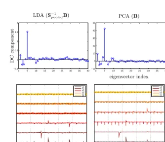 Fig. 8. Top: DC components of eigenvectors of LDA (Middle: First six eigenvectors of LDA (S−1pooledB), PCA (B) and Spooled.S−1pooledB), PCA (B) and Spooled