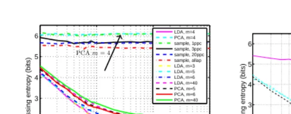 Fig. 9. Template attack on diﬀerent campaigns (proﬁling on Alpha, attack on Beta).Left: using various compressions with Method 1