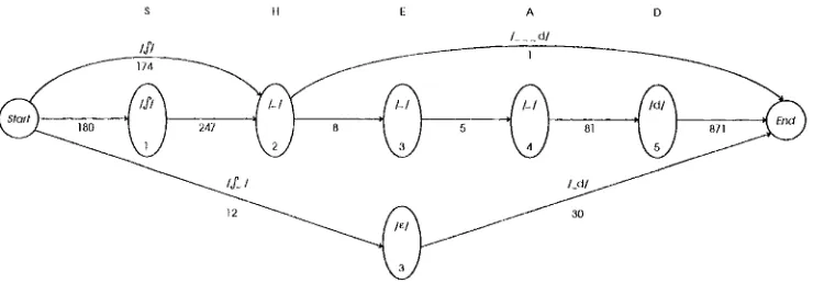 Figure 2: Partial pronunciation lattice for the pseudoword shead. 