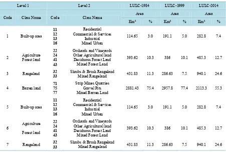 Table 7. Transnational probability matrix derived from the LULC map of 1999 and 2014.                                     
